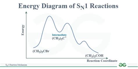 energy diagram for sn1|Which of the following is potential energy diagram .